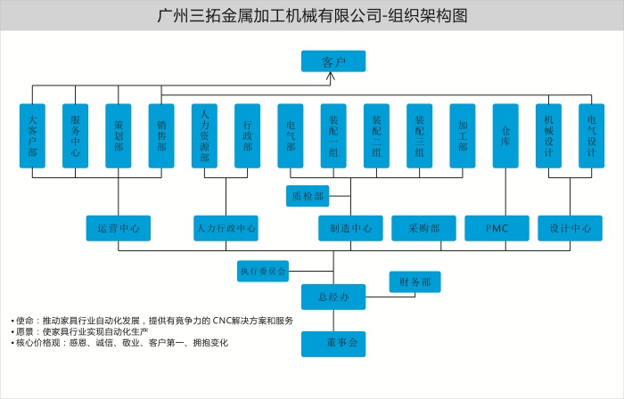 组织架构